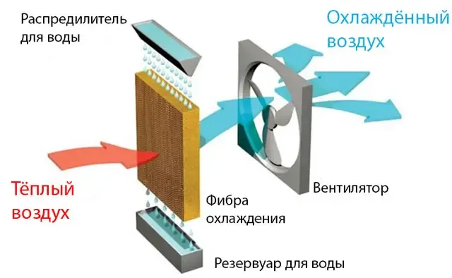 ВХП 660 Осьовий скловолоконний вентилятор