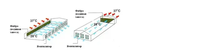 ВСХ 620 Осьовий вентилятор для сільського господарства