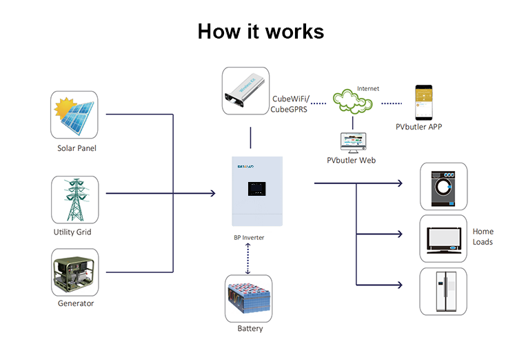 Sunforce BP 5000 Автономний інвертор off-grid 5 кВт 230В Sacolar