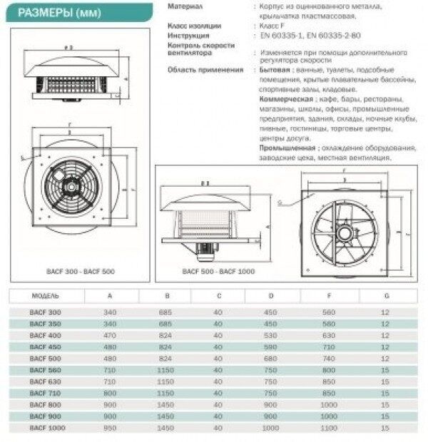 BACF 710Т 380В Вентилятор Даховий