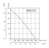 BACF 710Т 380В Вентилятор Даховий