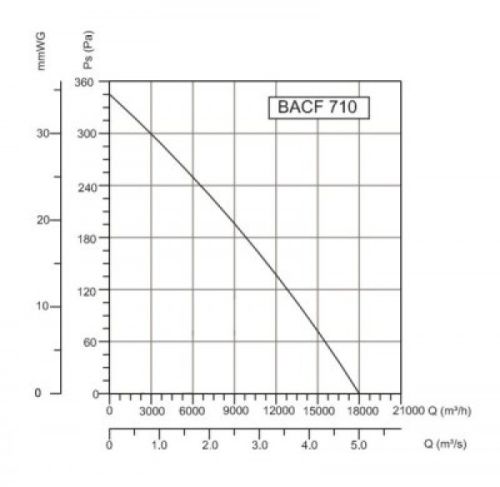 BACF 710Т 380В Вентилятор Даховий