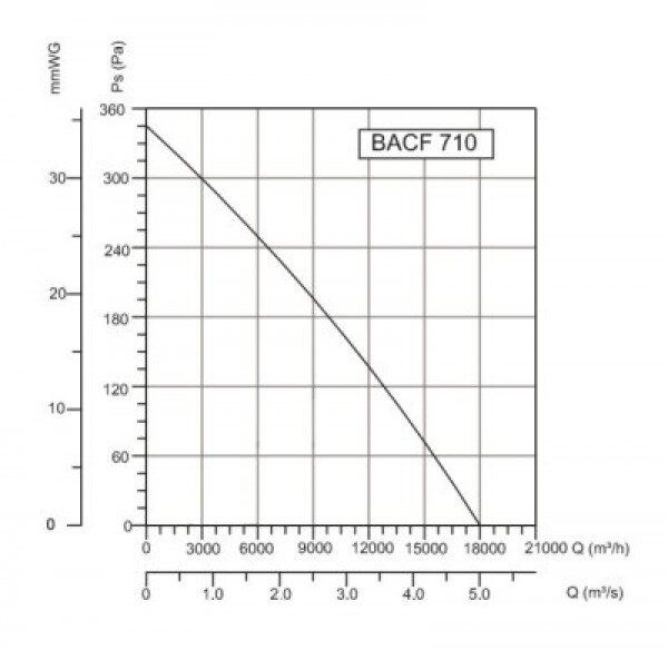 BACF 710Т 380В Вентилятор Даховий