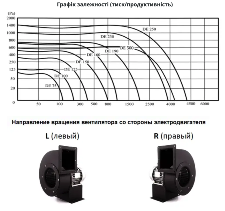 DE 250 1F Вентилятор центробежный (радиальный)