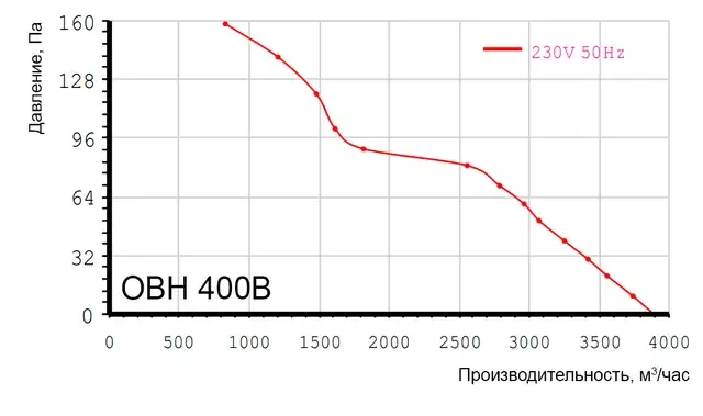 ОВН 400В НФ Осьовий вентилятор промисловий нержавіючій з нерж. фланцем