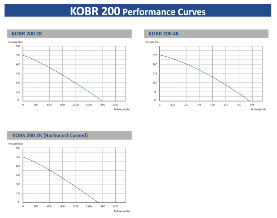 KOBR 200 M 2K Радиальный вентилятор