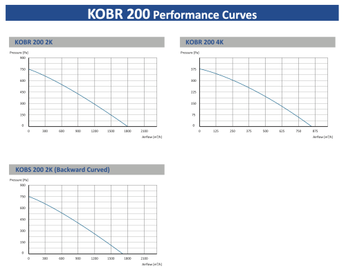KOBR 200 T 2K Радіальний вентилятор