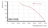 ОВН 500В Осьовий вентилятор промисловий нержавіючій