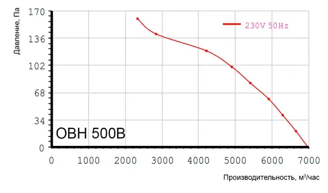 ОВН 500В Осьовий вентилятор промисловий нержавіючій