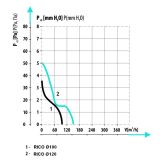 RICO 120 S Витяжний вентилятор стандарт