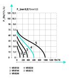 WB 250 Осевой промышленный вентилятор