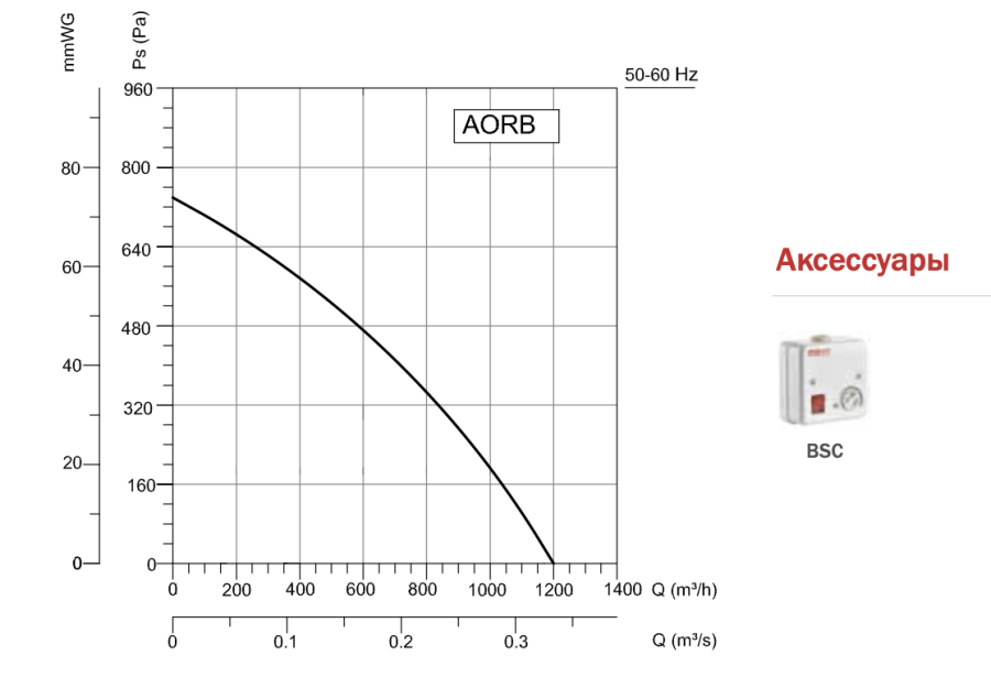 AORB BDRS 180-80 Радіальний вентилятор