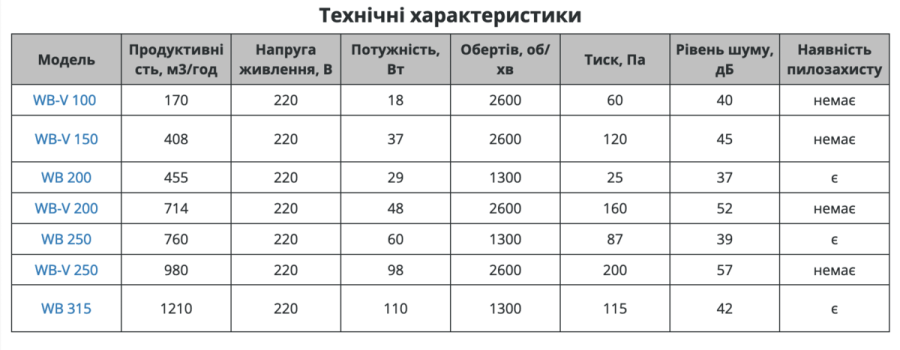 WB 250 осьовий вентилятор в трубі