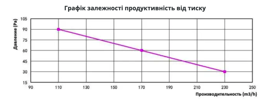 WB-V 100 Канальний круглий вентилятор