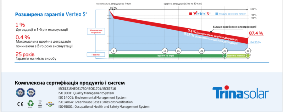 Сонячна панель Trina Solar Vertex S+ 440 Вт TSM-440 NEG9R.25 ККД 22 % Розмір 1762113430 тип DualGlass N-Type i-TOPCon Mono-Сrystalline Module
