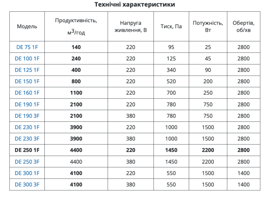 DE 125 1F Вентилятор радиальный (центробежный)