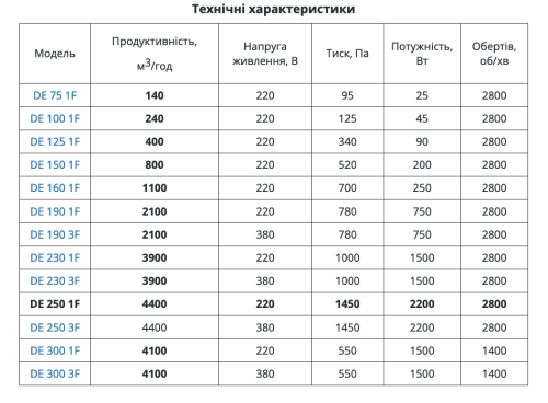 DE 300 1F Вентилятор радіальний (відцентровий)