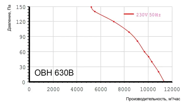 ОВН 630В НФ Осьовий вентилятор промисловий нержавіючій з нерж. фланцем