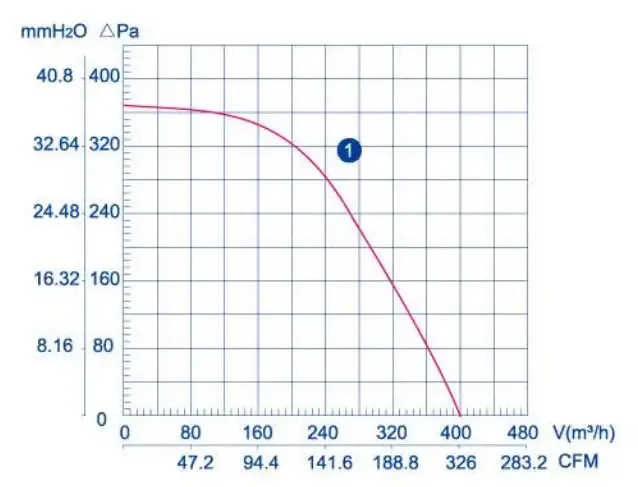 ВРМ-130 Вентилятор відцентровий (радіальний) малий