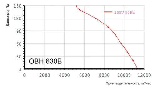 ОВН 630В ОФ Осьовий вентилятор промисловий нержавіючій з оцинк. фланцем