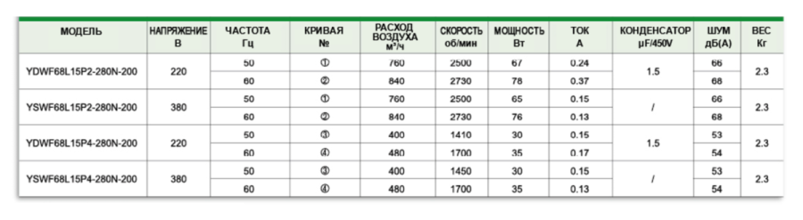 Осьовий вентилятор MaEr YDWF68L15P2-280P-200 B (2E-200B) на решітці